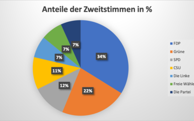 Juniorwahl am DG – ein klares Votum der jungen Generation!